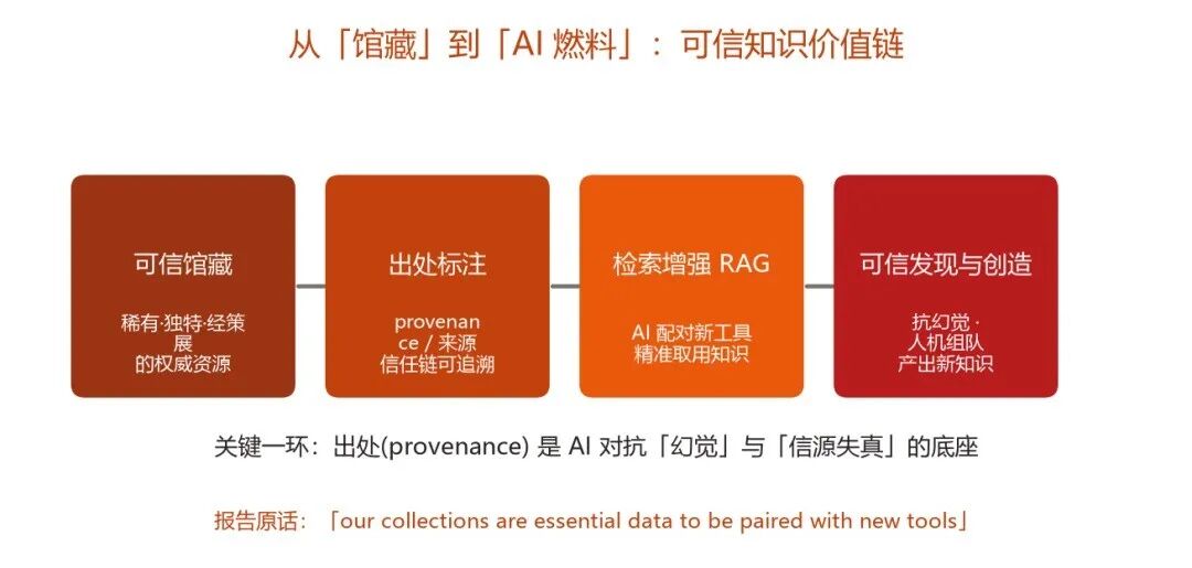 可信知识价值链：从可信馆藏到RAG检索增强的可信发现