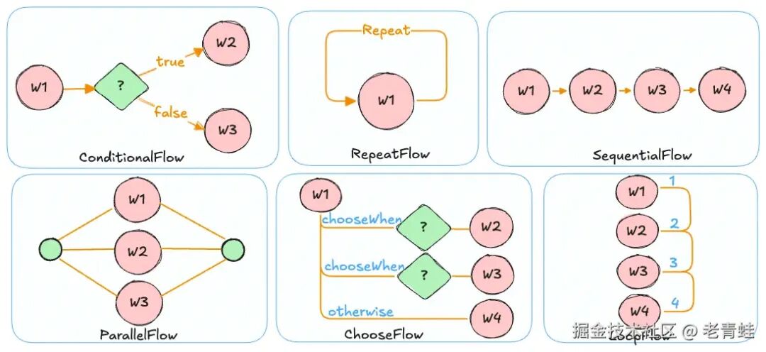 Easy Work支持的六种基本工作流类型图示
