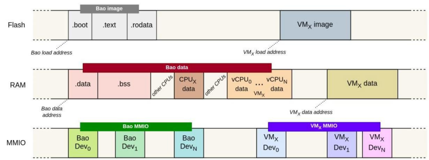 单核视角下的系统内存布局示意图