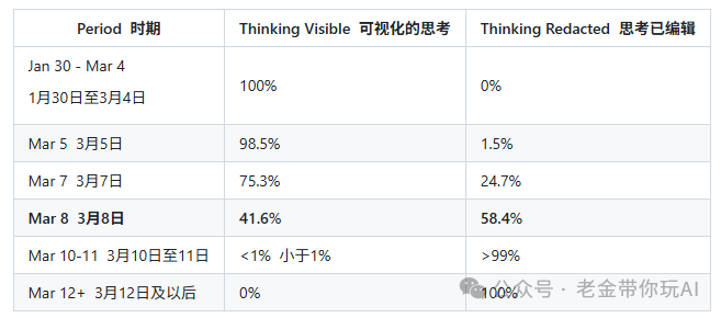 Claude Code 思考内容可视化与编辑比例变化表