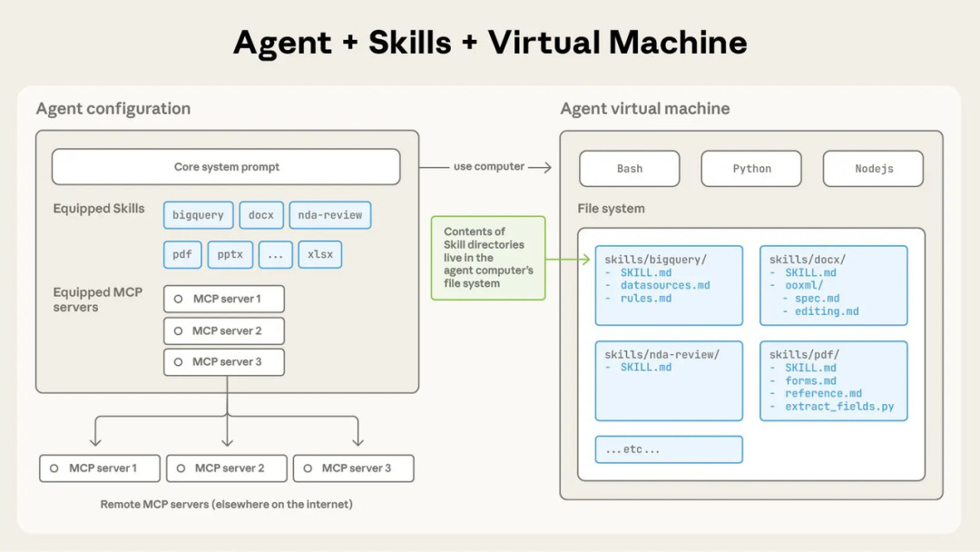 Agent + Skills + Virtual Machine 架构示意图