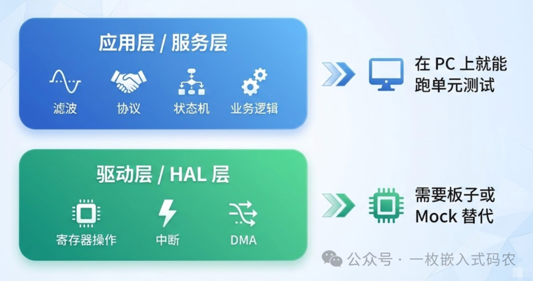 嵌入式软件分层测试策略图