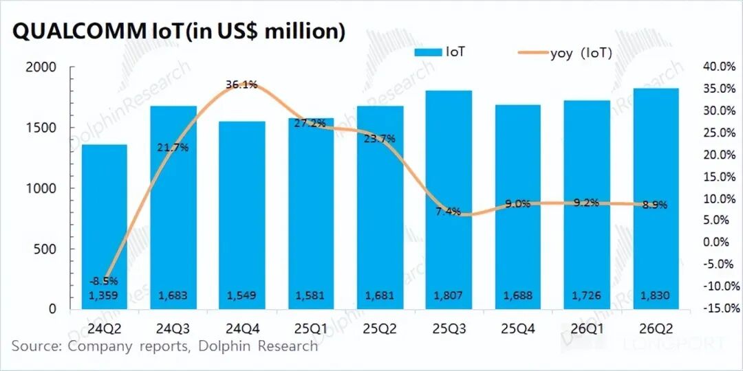 高通IoT业务收入及同比
