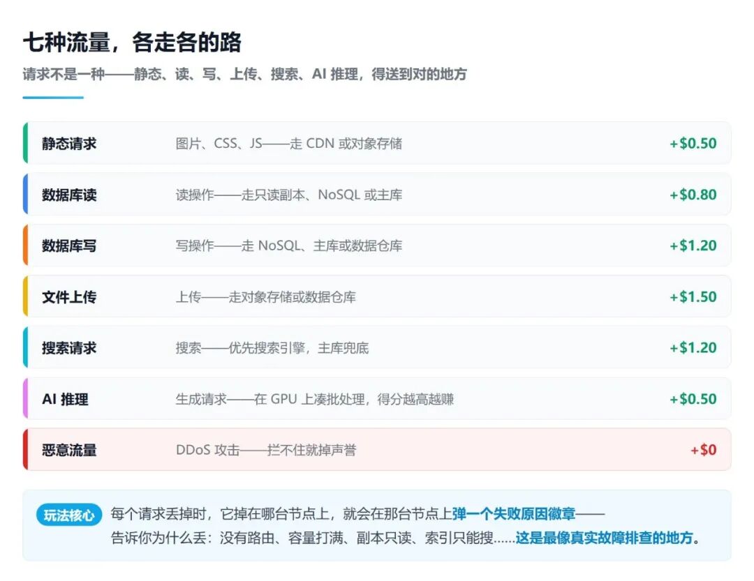 七种流量分类与计费说明图:静态请求、数据库读写、文件上传、搜索、AI推理与恶意流量的处理方式