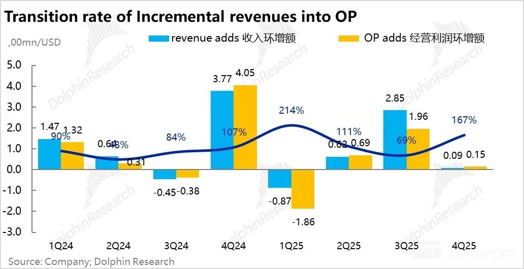 Robinhood收入环增额与经营利润环增额转化率趋势图