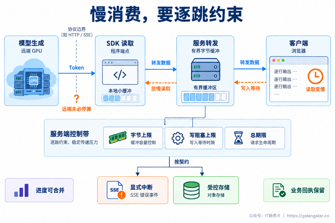 输出链路的慢消费需要逐跳处理，暂停读取不等于远端模型停止计算