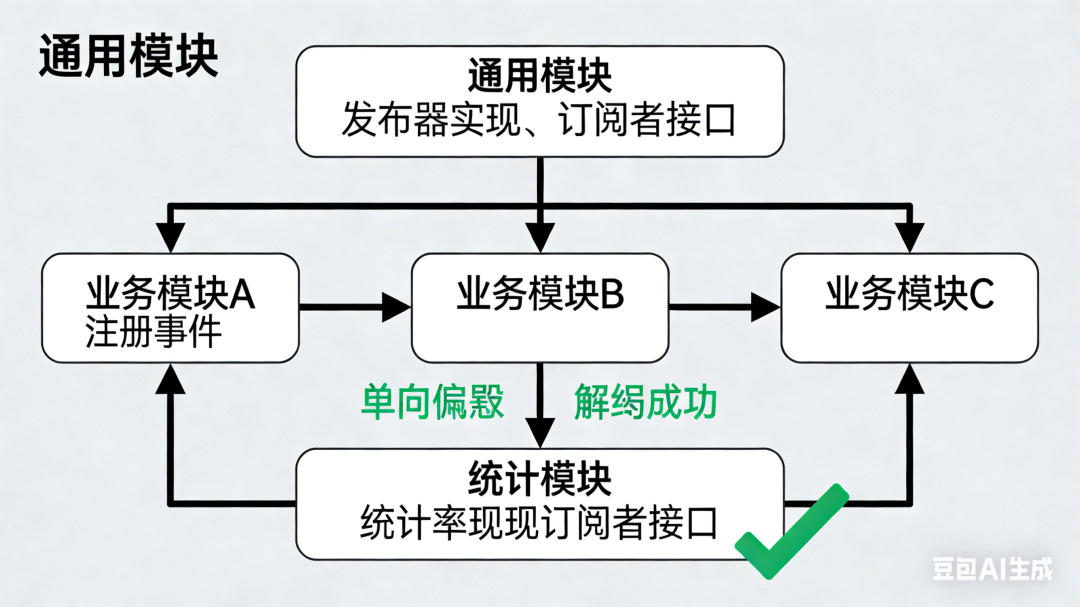 解耦后的模块关系图