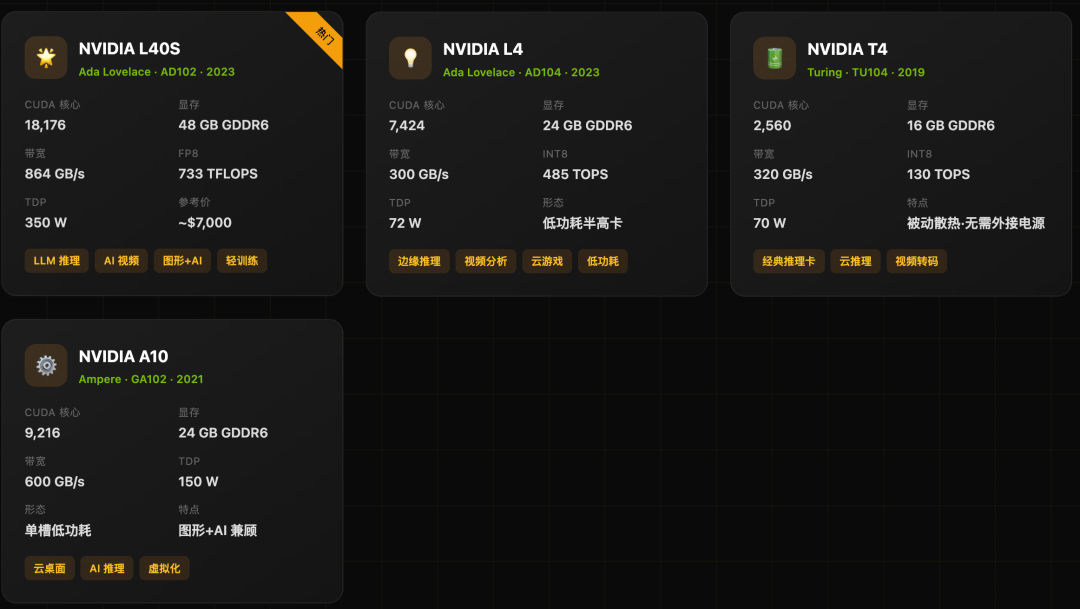 NVIDIA L系列推理卡规格对比图