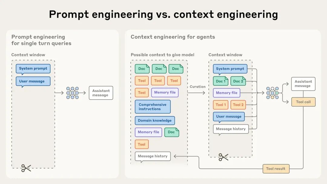Prompt engineering vs. context engineering 对比