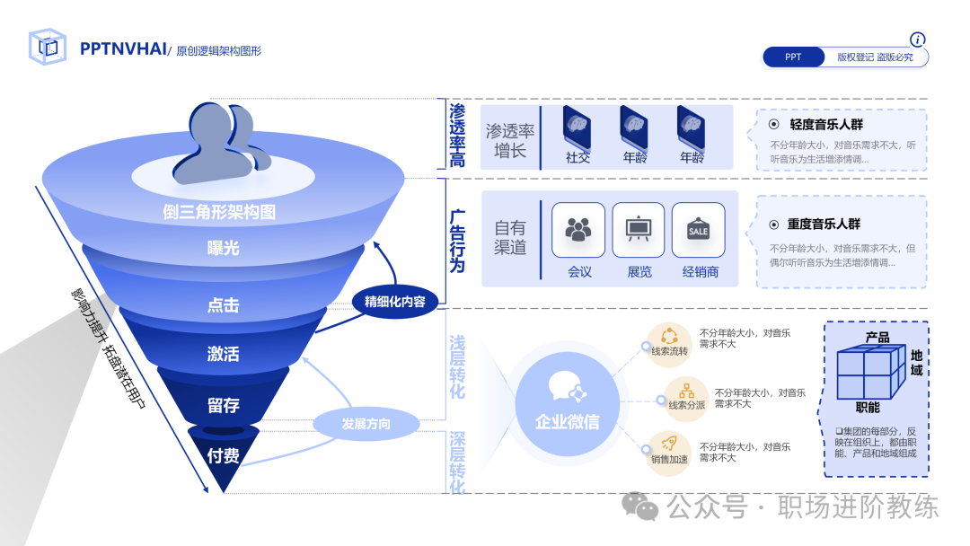 营销漏斗模型与行为分析图表