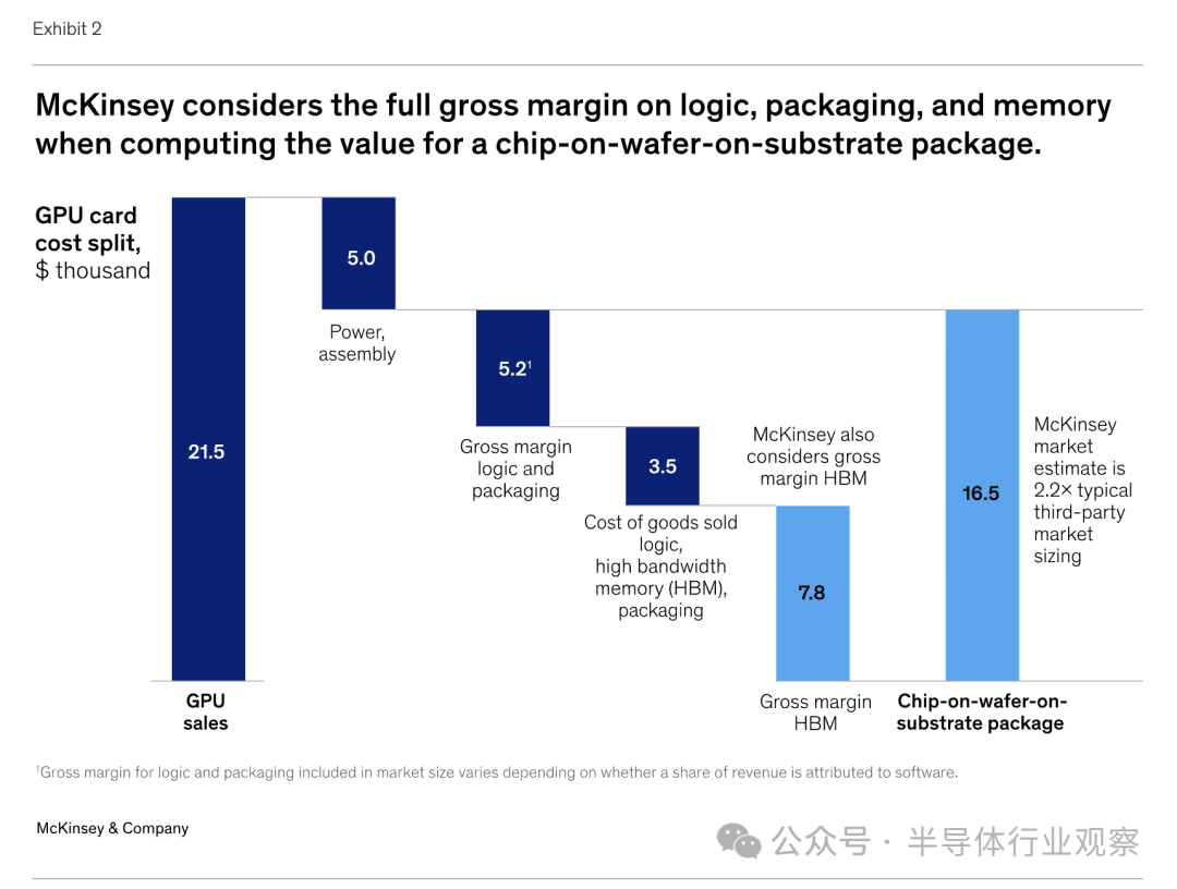 芯片晶圆基板封装价值估算