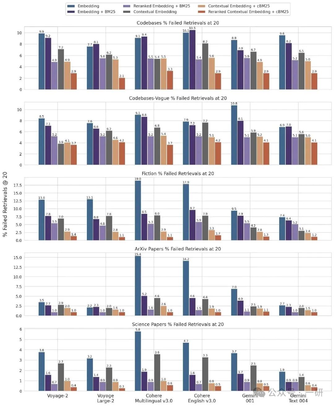 多子图柱状图集合：不同模型在多个数据集上各种检索方法配置的失败检索百分比详细对比