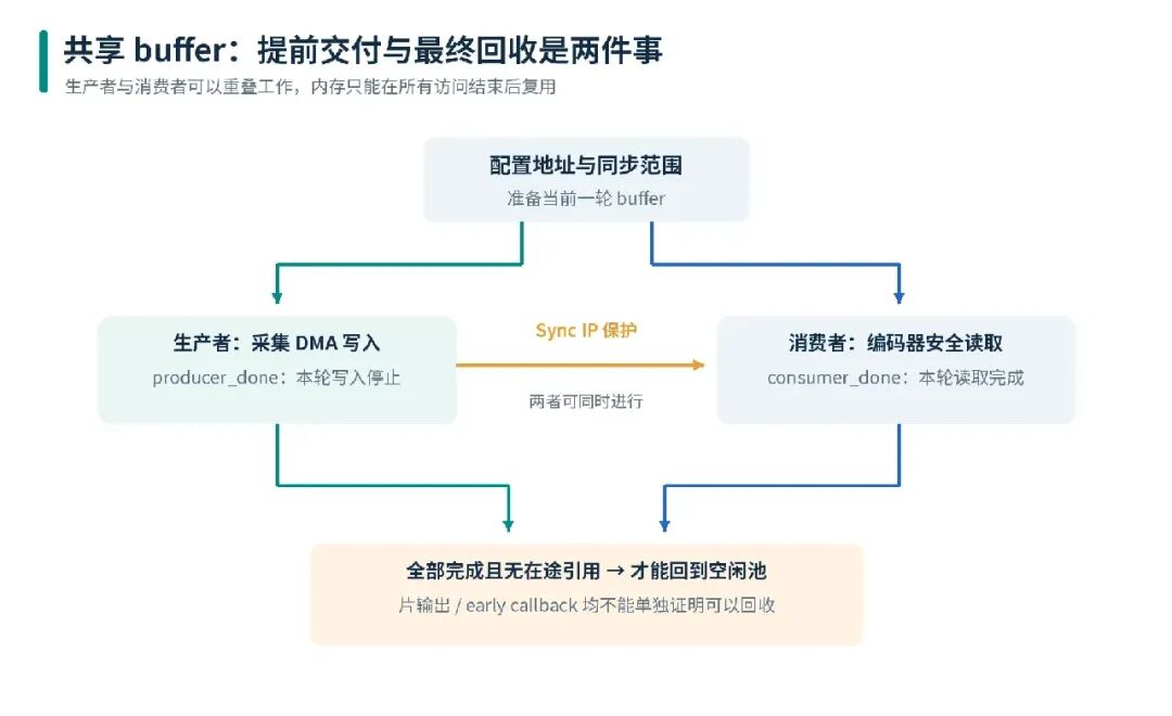 共享 buffer 生命周期:提前交付与最终回收