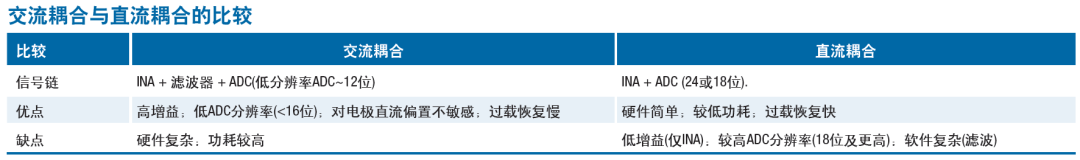 交流耦合与直流耦合对比表