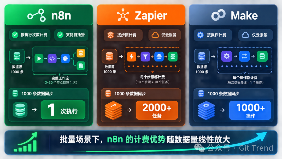n8n、Zapier、Make 计费模式对比图