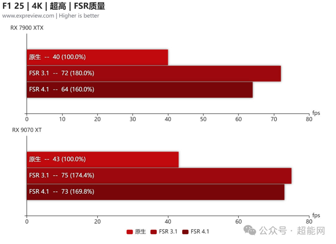 F1 25 4K超高 FSR质量 帧率对比