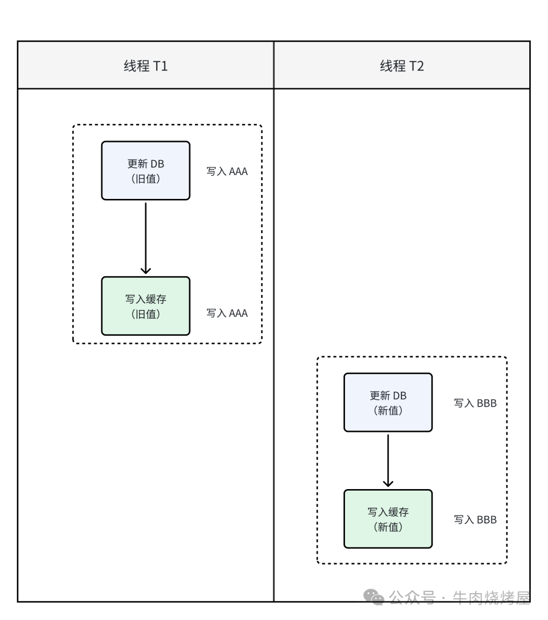 双写策略乐观锁解决方案
