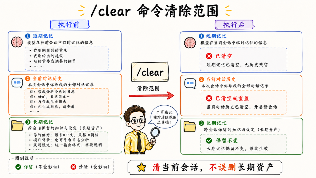 /clear命令清除范围说明图，强调清当前会话，不误删长期资产