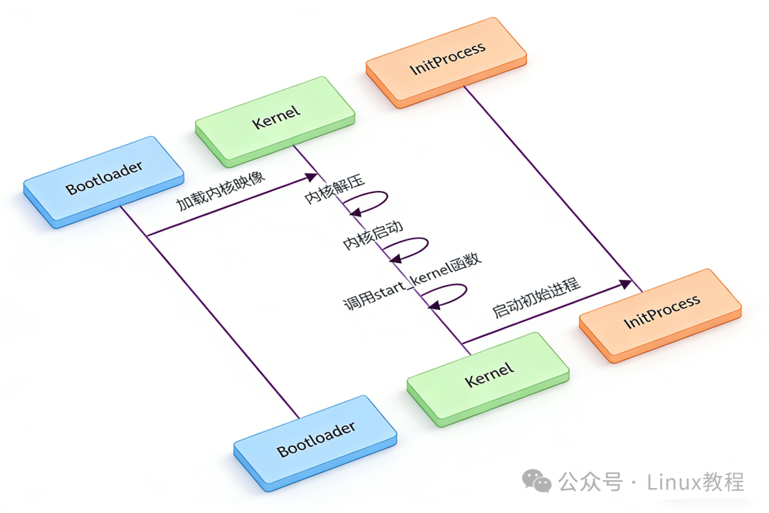 Linux内核启动过程流程图
