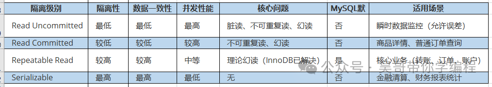 MySQL四种事务隔离级别核心对比表