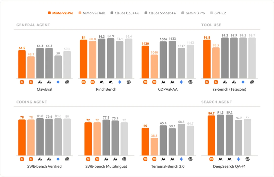 MiMo-V2-Pro在各基准测试中的性能对比柱状图
