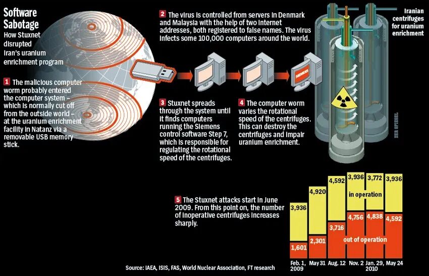 Stuxnet 震网病毒通过 U 盘入侵并破坏伊朗铀浓缩离心机的过程示意