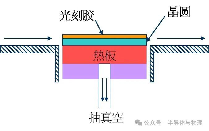 烘烤工艺结构示意图:光刻胶、晶圆与热板