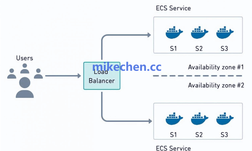 Serverless部署架构图