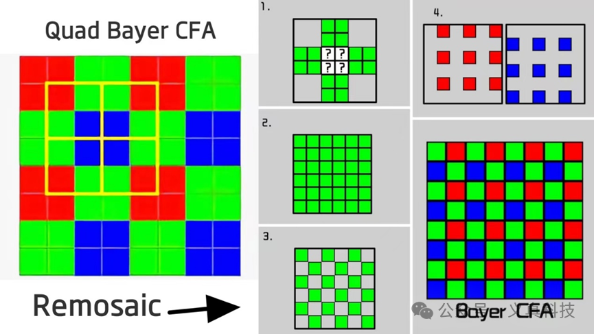 Quad Bayer CFA排列转换为标准Bayer CFA的流程示意图