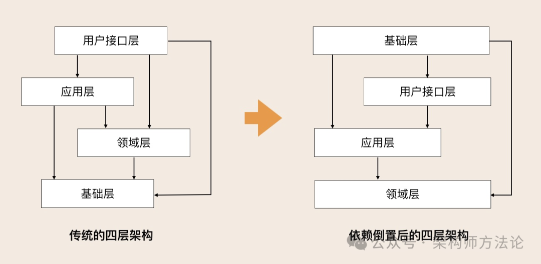依赖倒置后的DDD四层架构对比