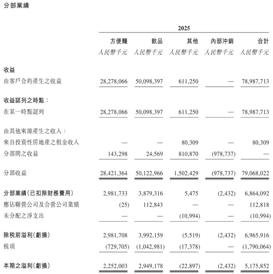 康师傅2025年分部业绩财报截图