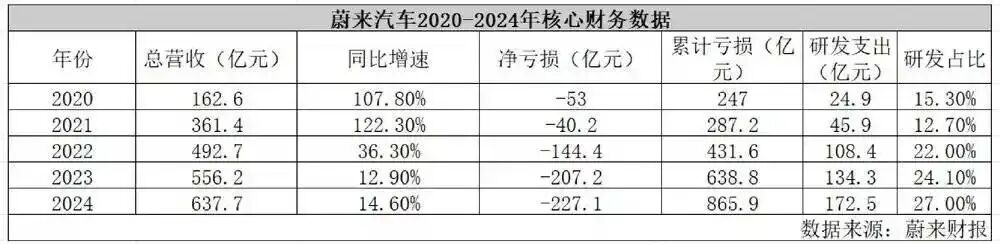 蔚来汽车2020至2024年核心财务数据表格