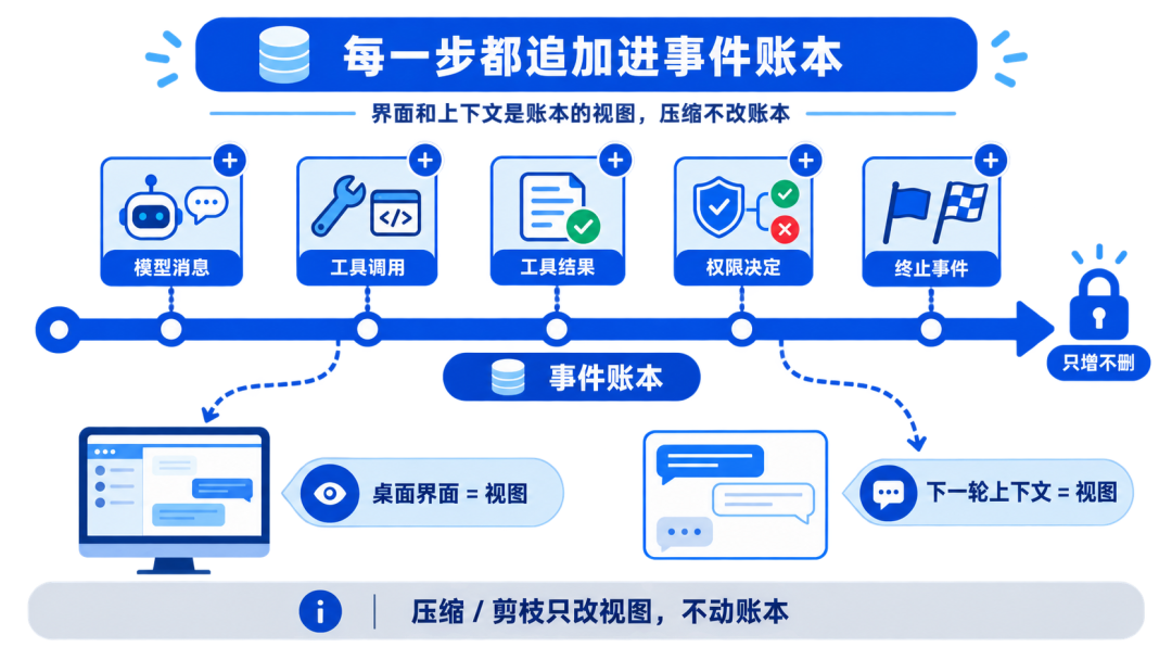 事件账本流程示意:每一步执行都追加成账本,界面与上下文只是视图