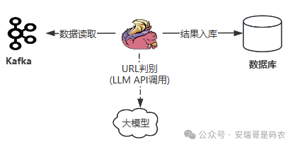 系统架构流程图：Kafka图标指向LLM模型图标，标注‘URL判别 (LLM API调用)’，然后指向数据库，但图片包含公众号水印，已删除