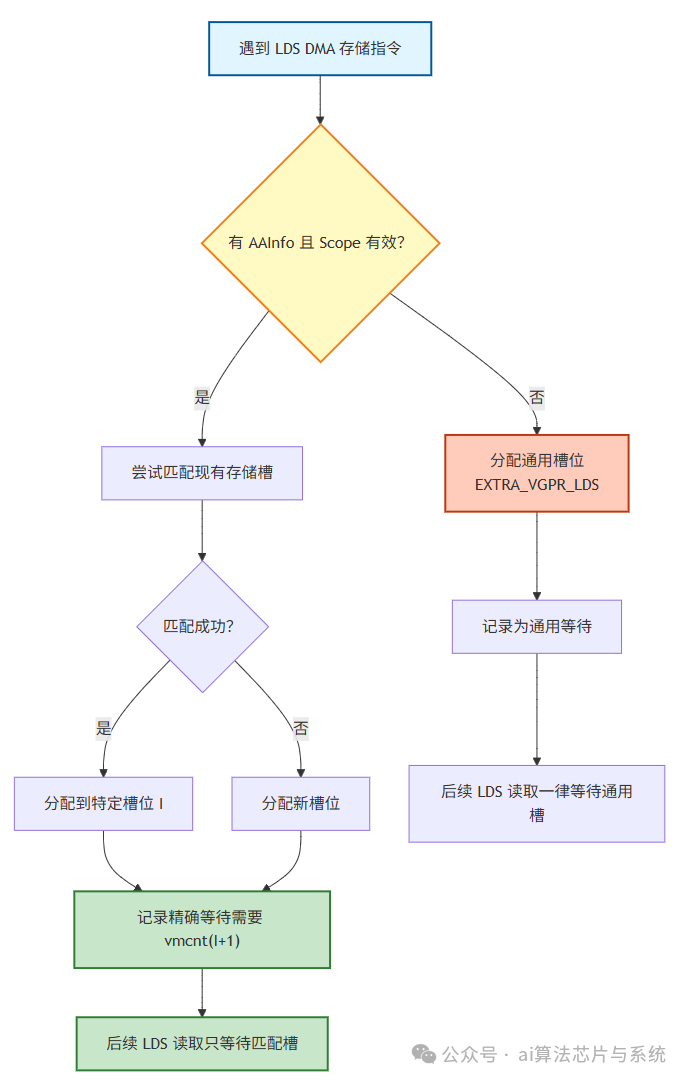 LDS DMA 存储指令处理流程图，包含判断是否有 AAlnfo 且 Scope 有效、匹配存储槽、分配通用或特定槽位以及记录等待等多个逻辑分支
