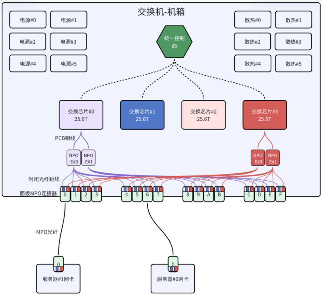 阿里的NPO方案架构图