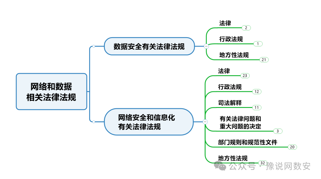 中国数据安全法律法规体系思维导图