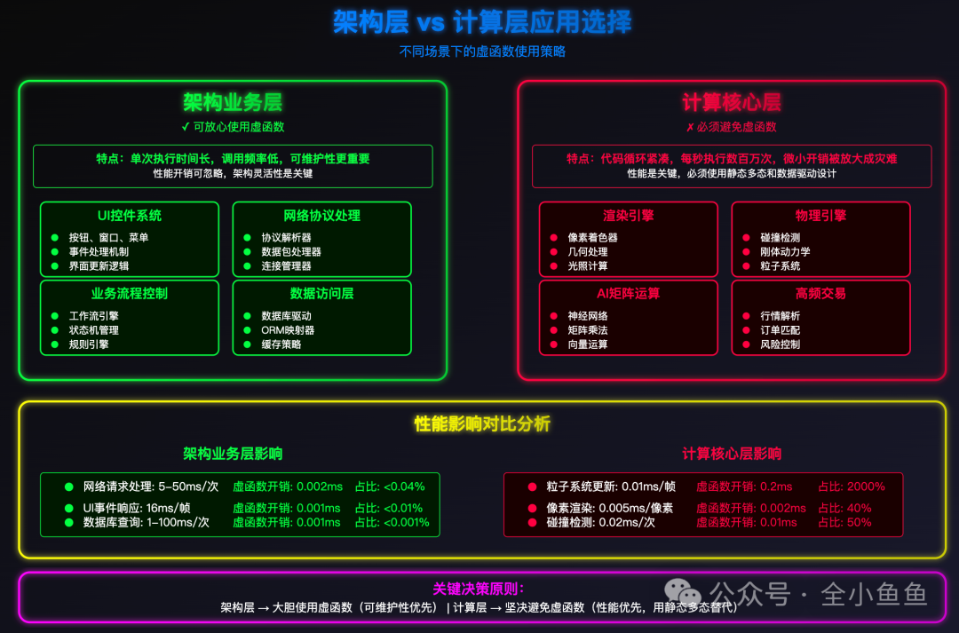 架构层与计算层应用选择对比