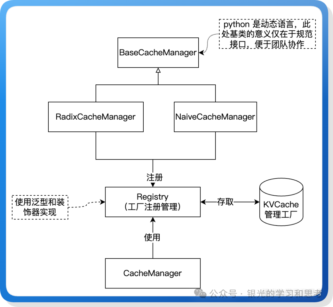 KV Cache 管理器工厂模式类图