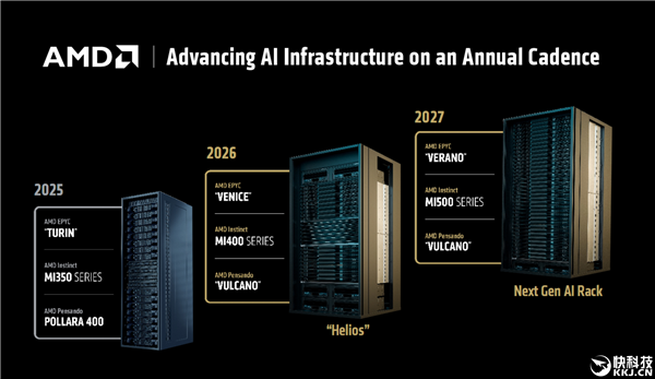 AMD 2025‑2027 AI 基础设施演进路线图:涵盖 Turin、Venice、Verano 等 EPYC 产品,以及 Instinct 系列加速器与 Pensando DPU,并标注 Helios 与 Next Gen AI Rack 等平台信息。