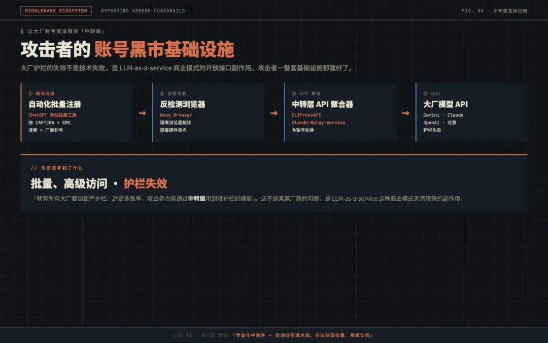 攻击者账号黑市基础设施中转层流程图