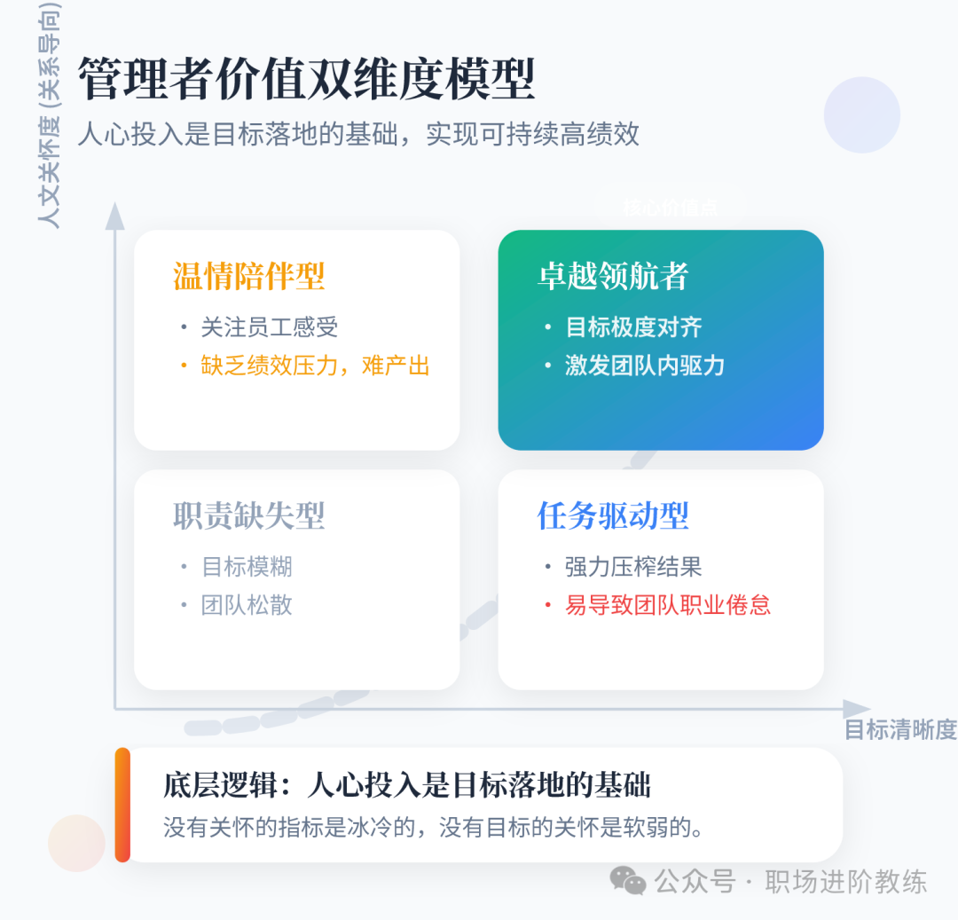 管理者价值双维度模型：横轴为目标清晰度，纵轴为人文关怀度，展示四种管理者类型