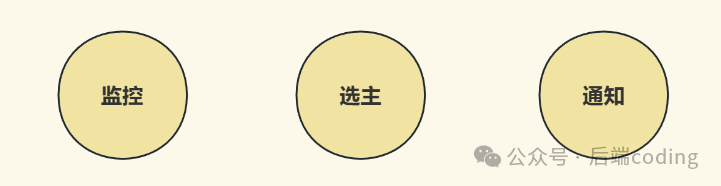 哨兵三大核心职责：监控、选主、通知