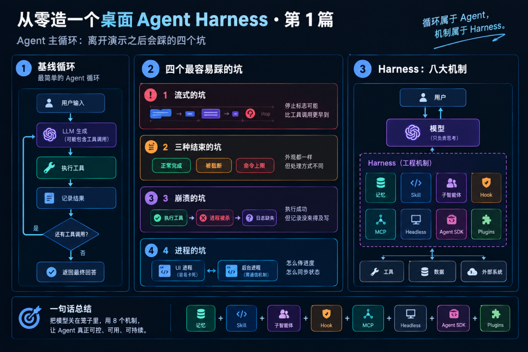 Agent Harness 架构图:主循环四坑与八大机制概览
