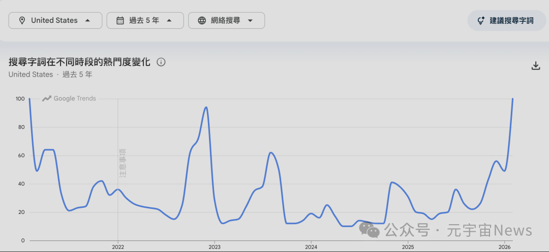 美国地区“如何购买比特币”谷歌搜索趋势五年对比图