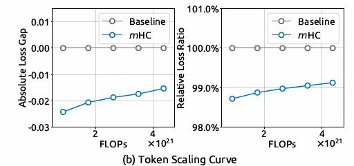 Token规模扩展曲线：绝对损失差和相对损失比随FLOPs变化