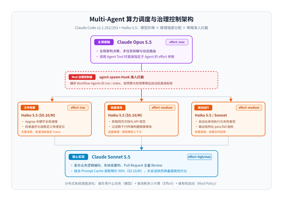 Multi-Agent 算力调度与治理控制架构