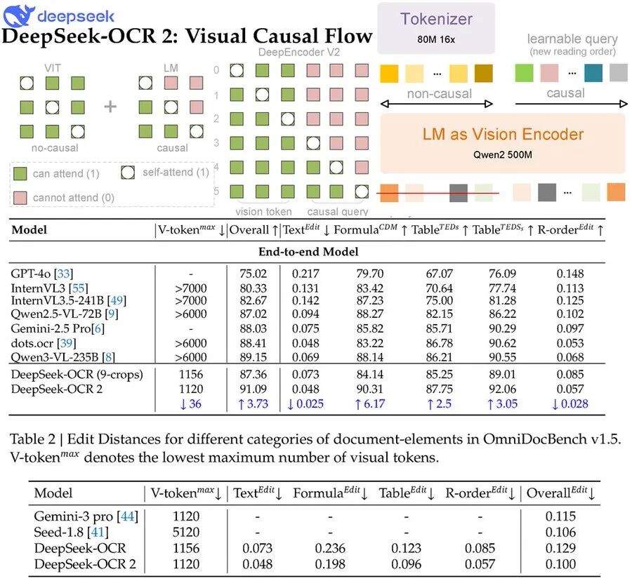 DeepSeek-OCR-2 性能对比数据表