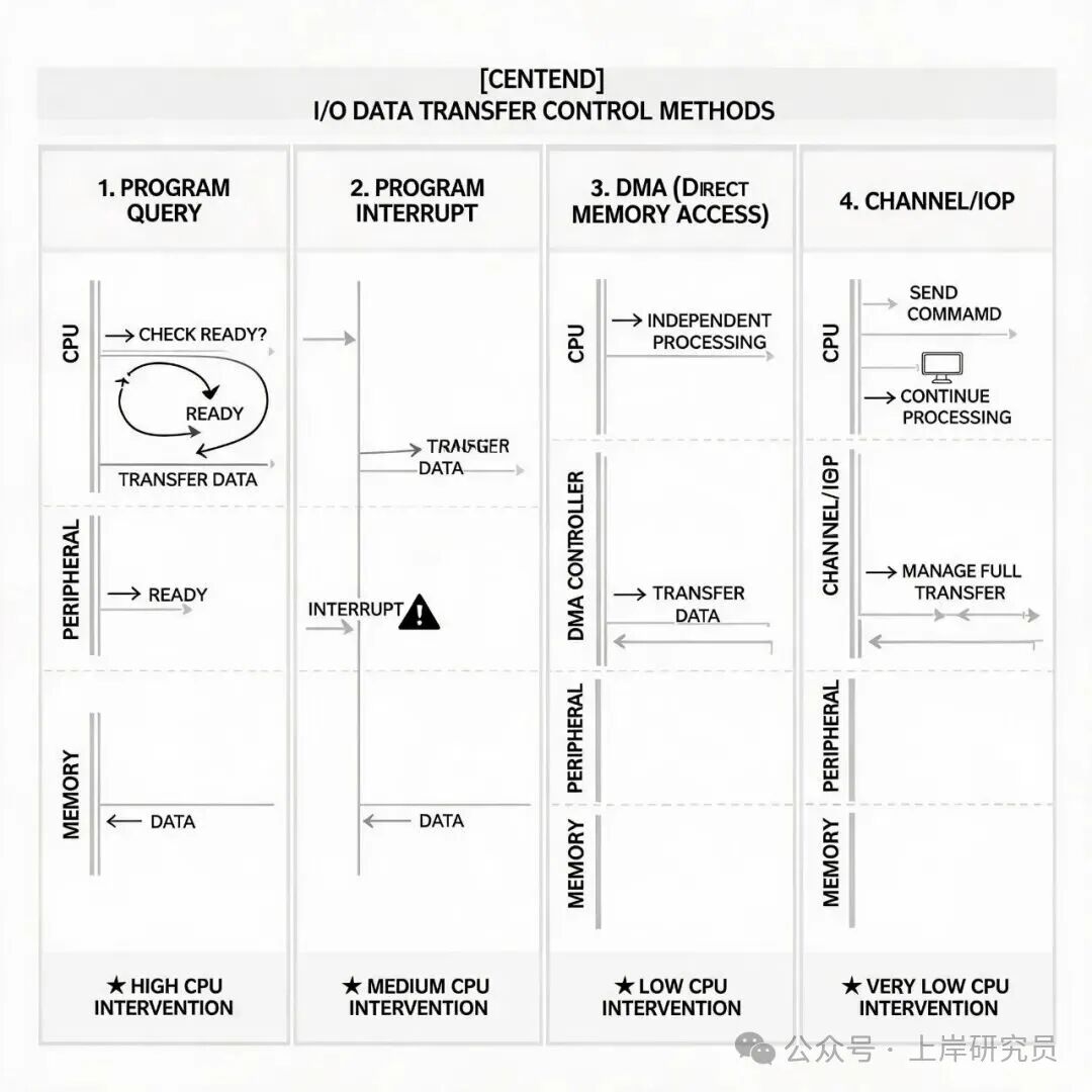 四种I/O数据传输控制方式工作流程与CPU干预对比