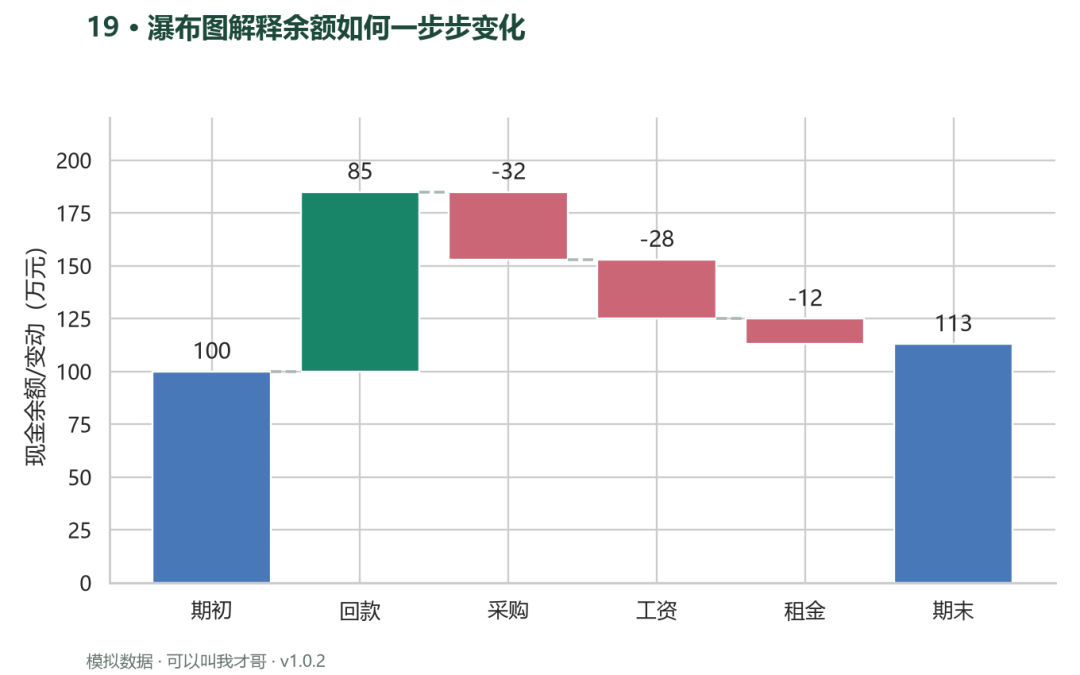 案例19 瀑布图解释余额如何一步步变化